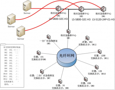 中核工業某廠光纖環網建設項目